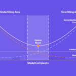 Understanding the Bias-Variance Trade-Off in Machine Learning