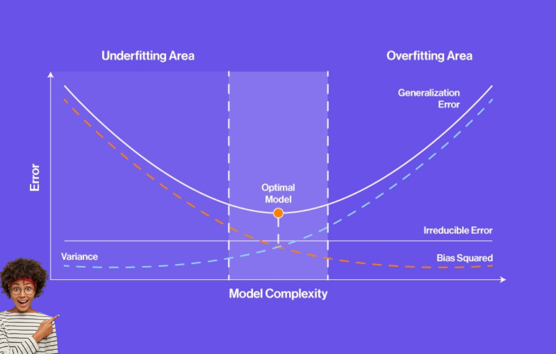 Understanding the Bias-Variance Trade-Off in Machine Learning