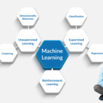 Types of Machine Learning A Comprehensive Guide