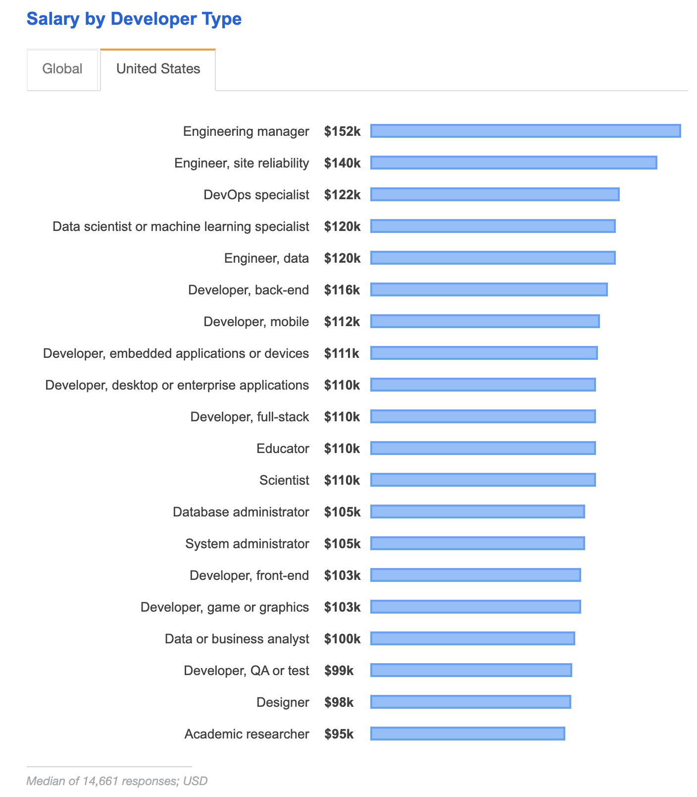 image_tooltip Compensations at tech companies on StackOverflow