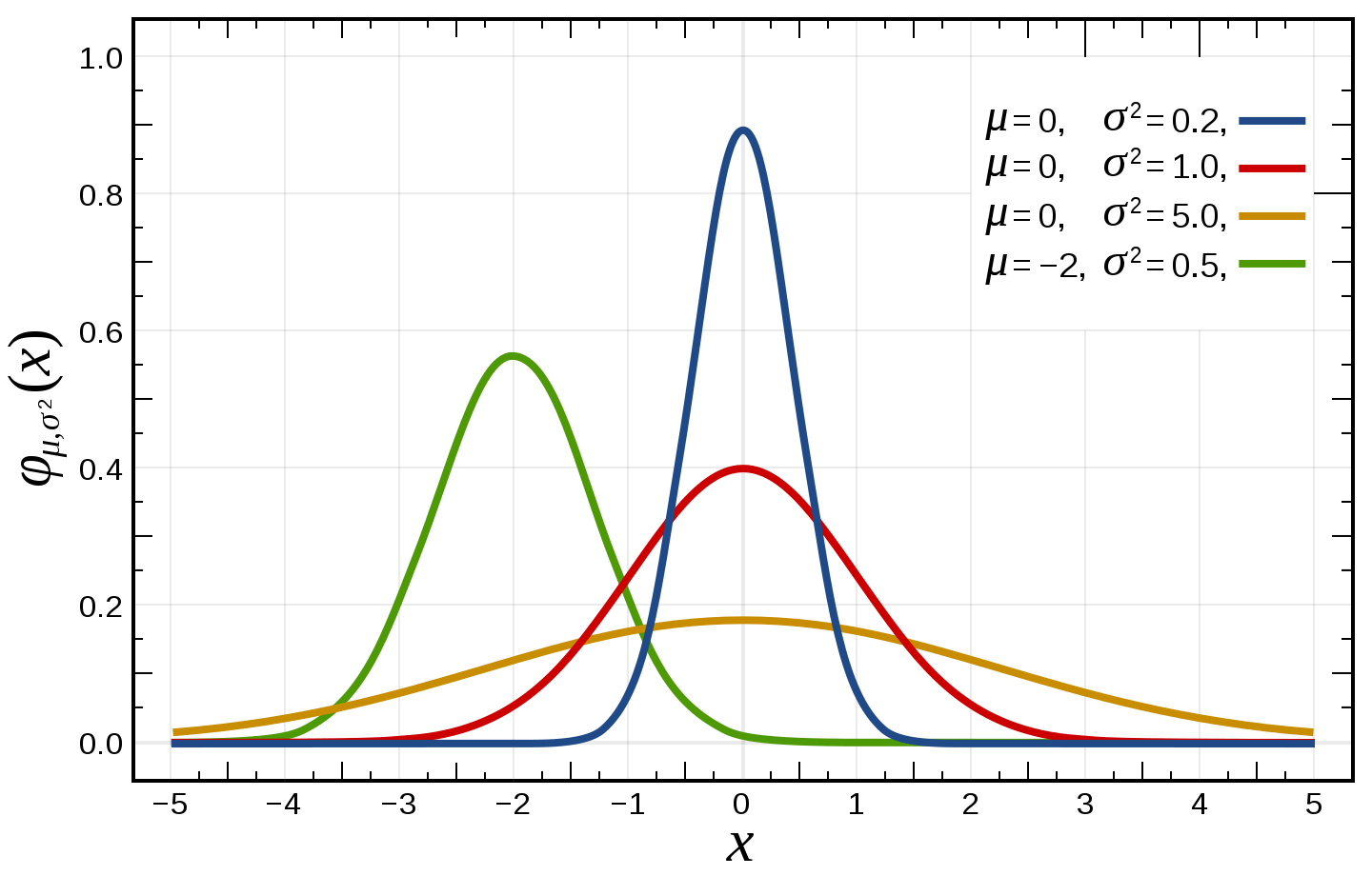 image_tooltip PDF of normal distributions