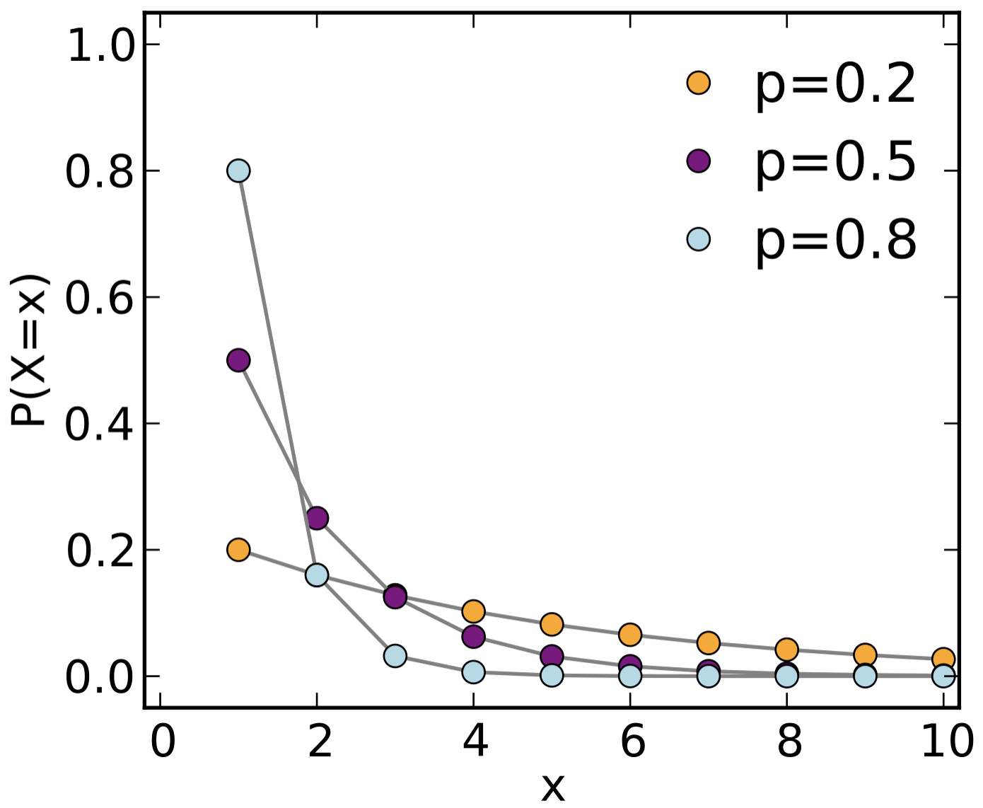 image_tooltip PDF for Geometric distribution