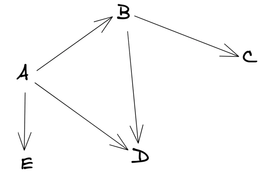 Adjacency matrix