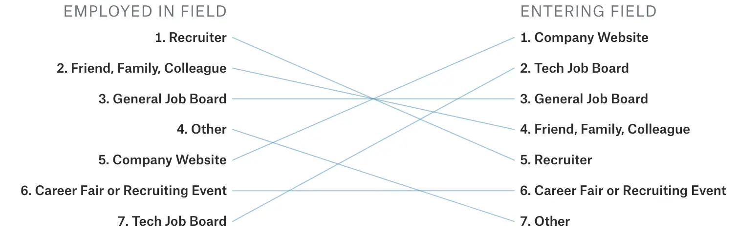 image_tooltip Most candidates get their jobs through referrals