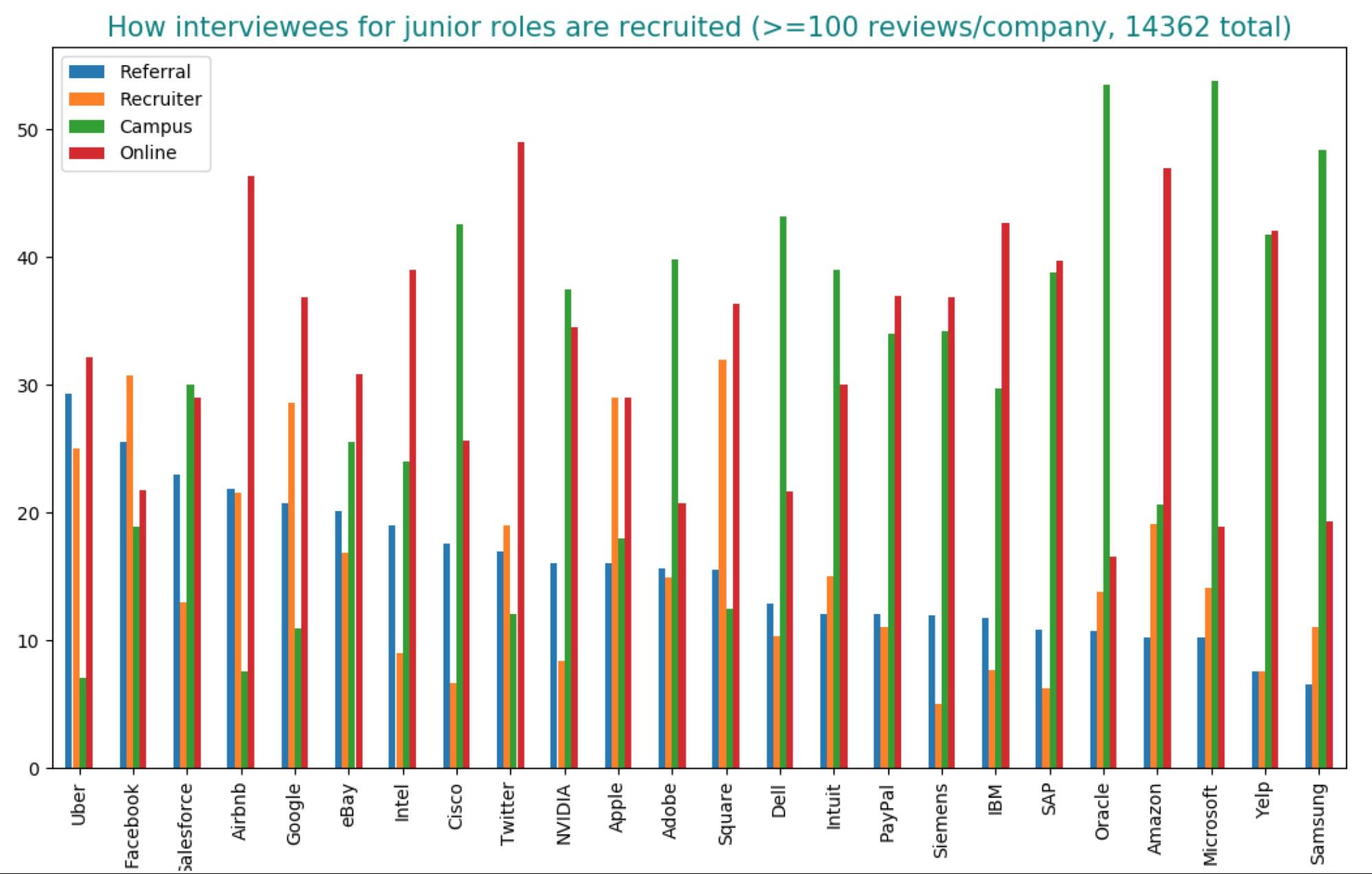 image_tooltip Most companies source junior candidates from campus