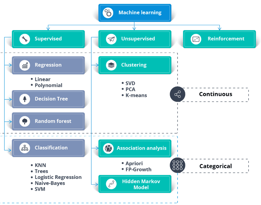 Machine learning algorithm choice