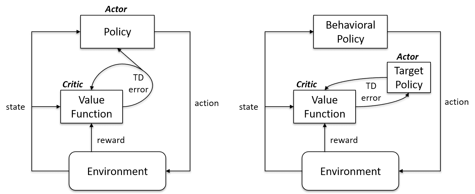 On-policy vs. Off-policy case