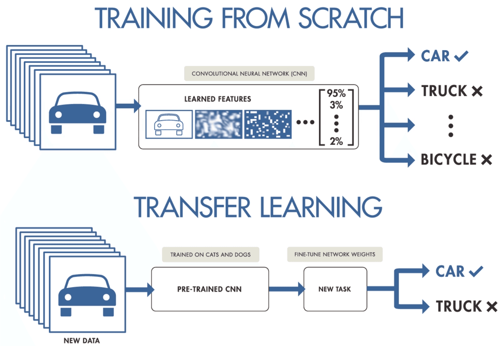 Transfer learning