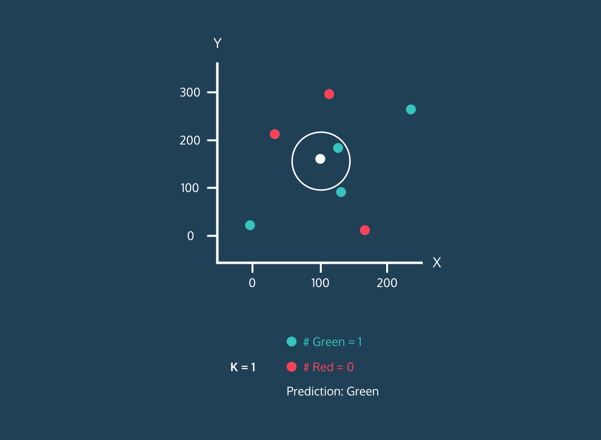 K Nearest Neighbor visualization.