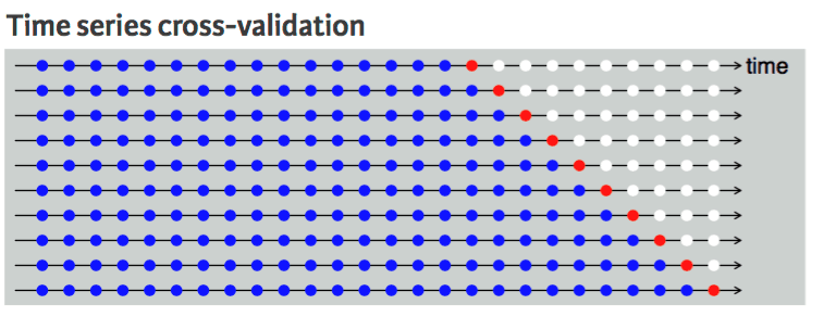 Time series cross validation
