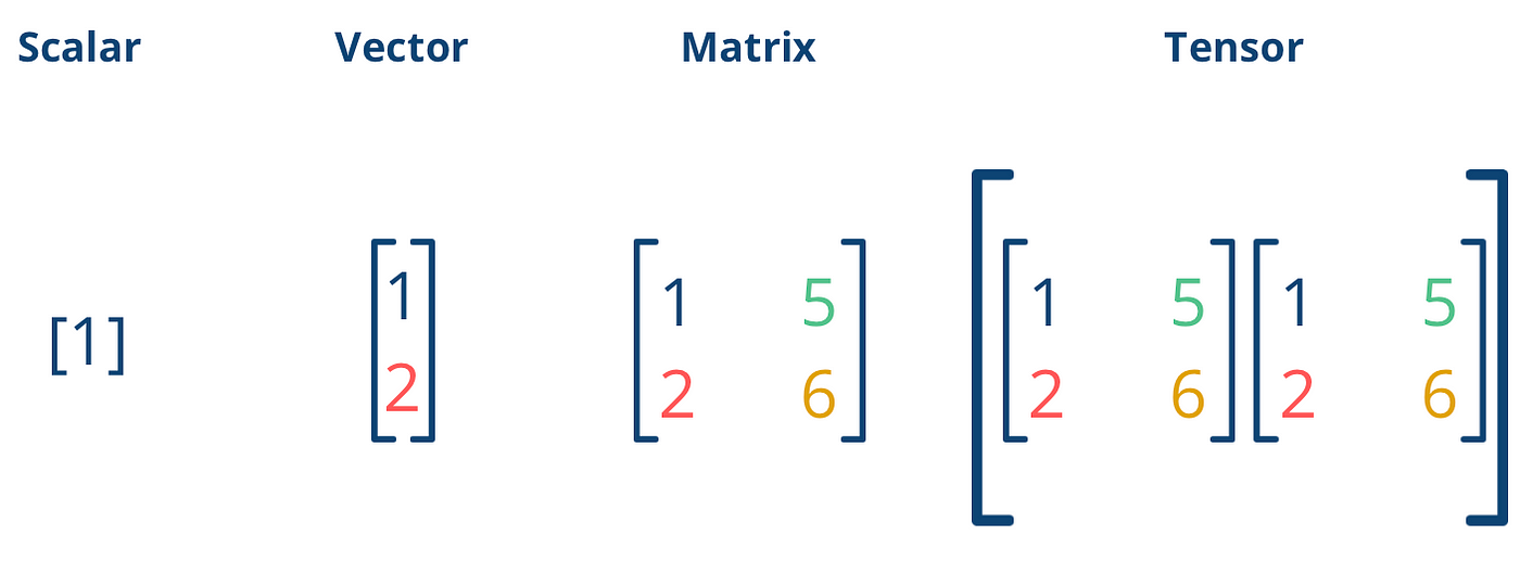 An Introduction to Tensors: Understanding the Mathematical Powerhouse | by Sumit Sah | Medium