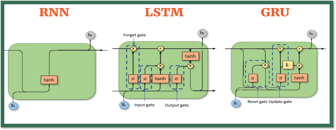 GRU Explained: The Simplified RNN Solution for Sequential Data | by Ravjot Singh | Medium