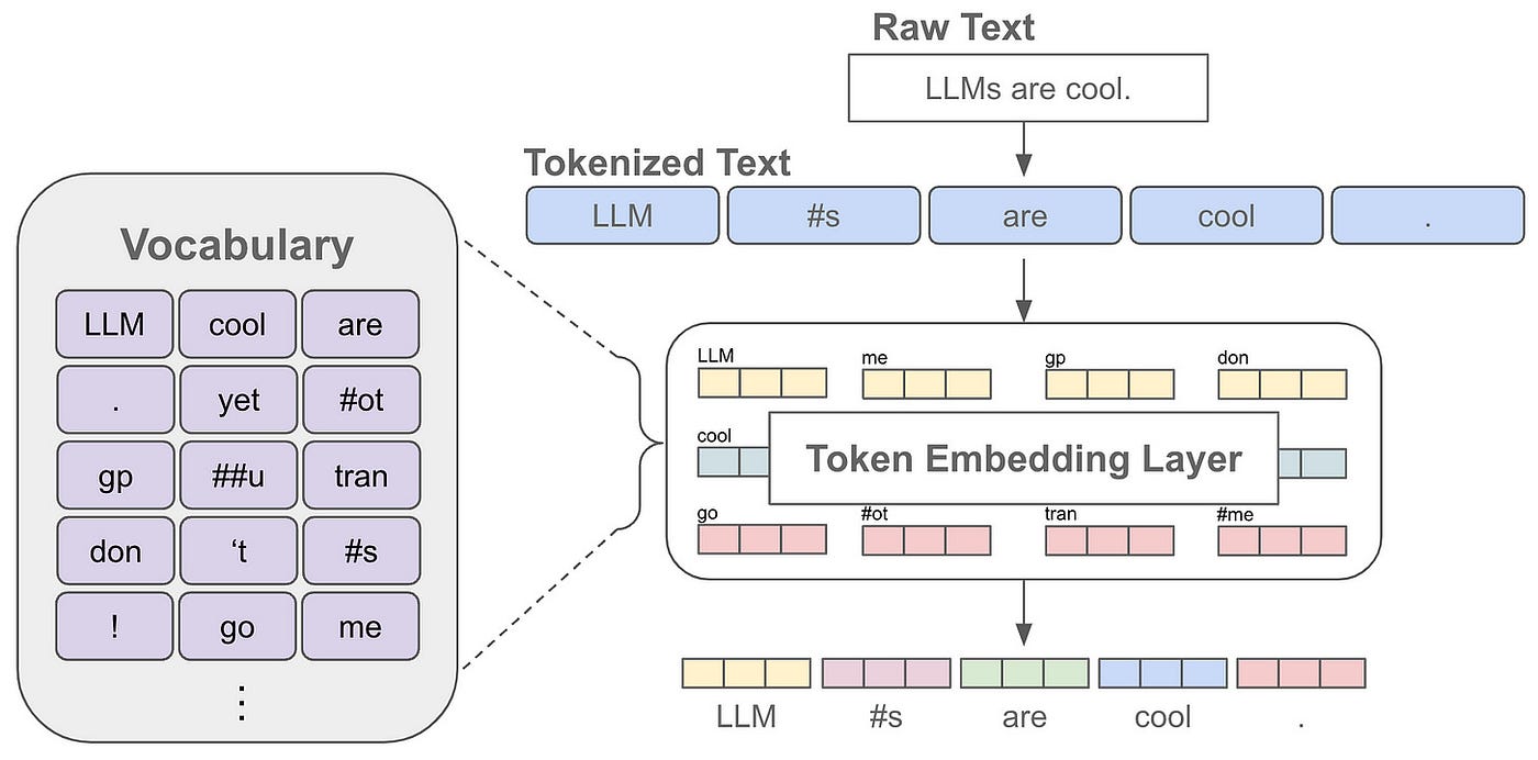Understanding Next Token Prediction: Concept To Code: 1st part! | by Akash  Kesrwani | Medium