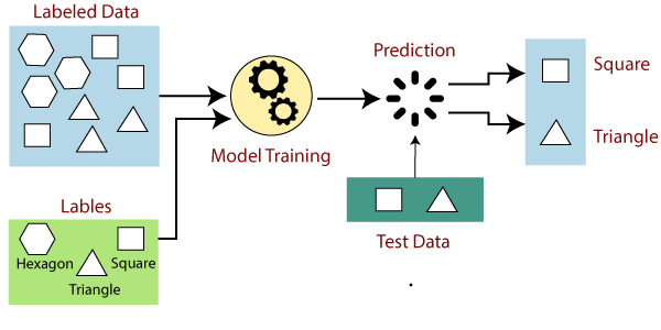 Understanding Supervised Learning: A Deep Dive | by RenovaMystique | Medium