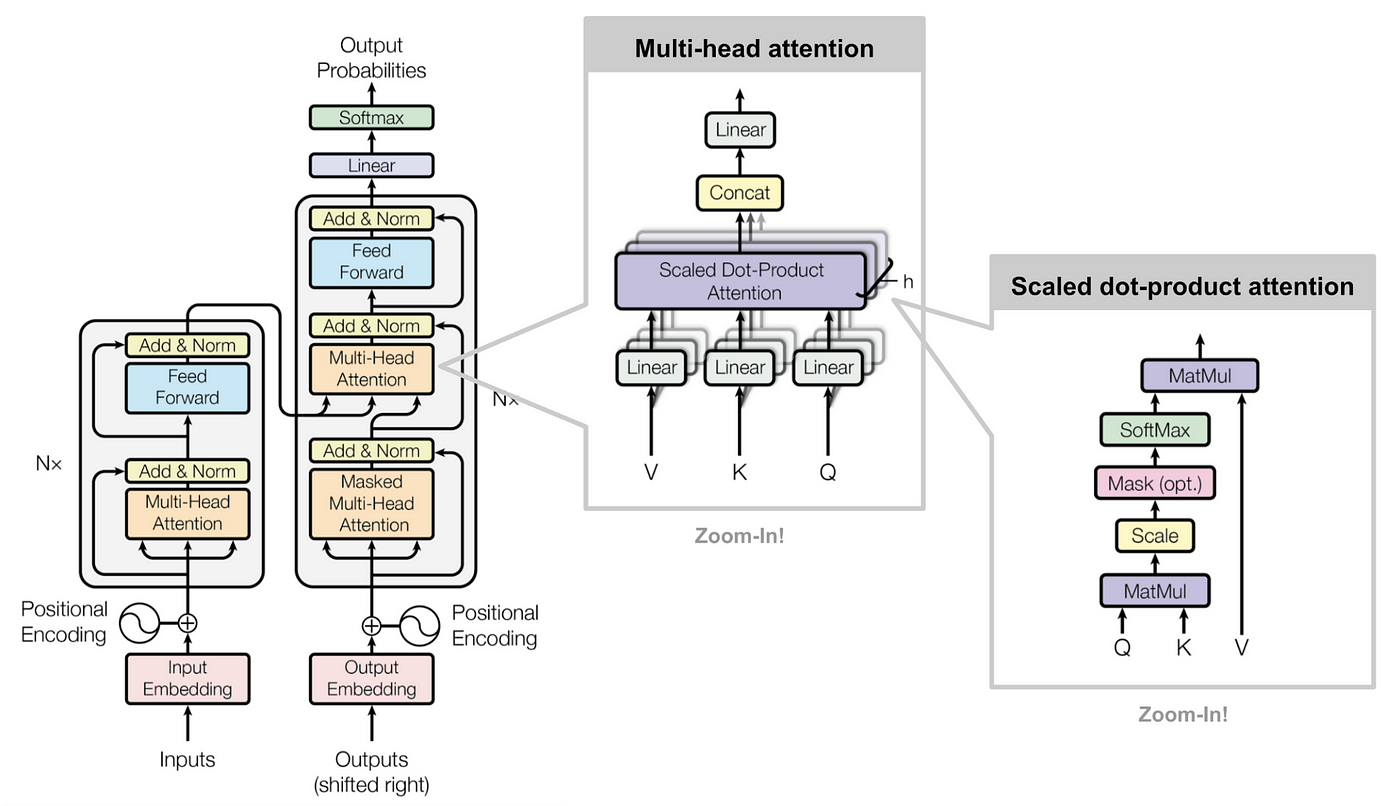 Understanding Large Language Models: Architecture and Self-Attention Explained | by Tejaswi kashyap | Medium