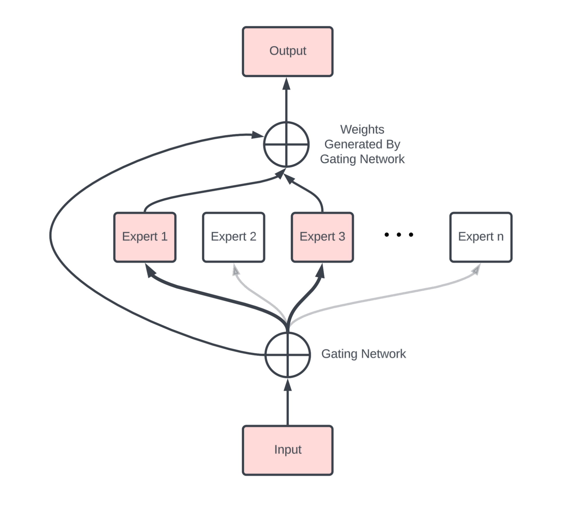 Mixture of Experts: How an Ensemble of AI Models Act as One | Deepgram