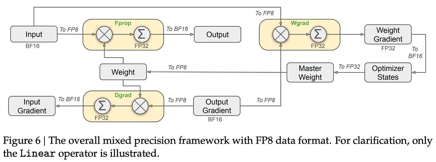 DeepSeek Technical Analysis — (5) FP8 Training | by Jinpeng Zhang | Medium