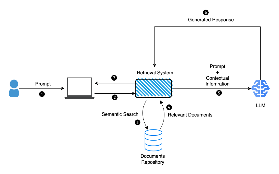 Retrieval Augmented Generation 101 | by asjad anis | GoPenAI