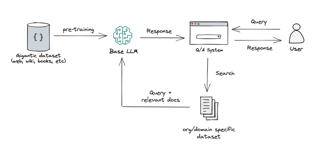 RAG vs Finetuning — Which Is the Best Tool to Boost Your LLM Application? |  by Heiko Hotz