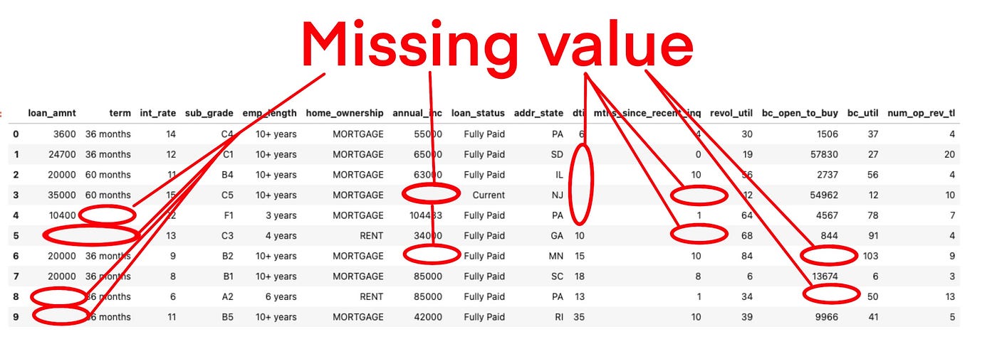 Handling Missing Values | Medium