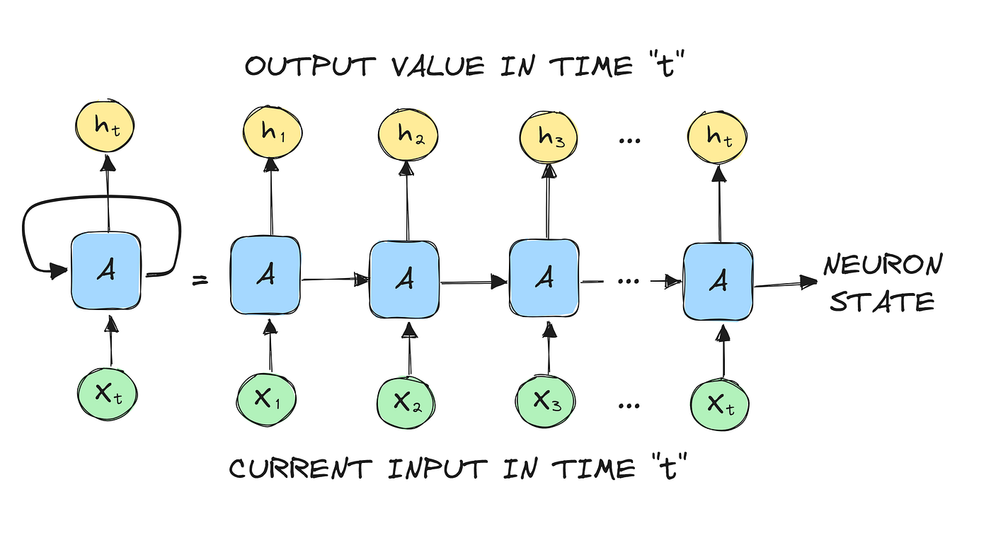 Understanding Recurrent Neural Networks | by Rafał Buczyński | Python in Plain English