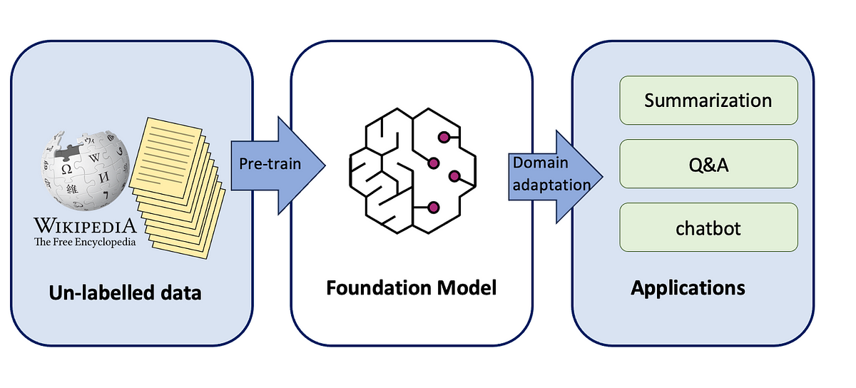 The Training Pipeline of Large Language Models | by Mina Ghashami | AI Advances