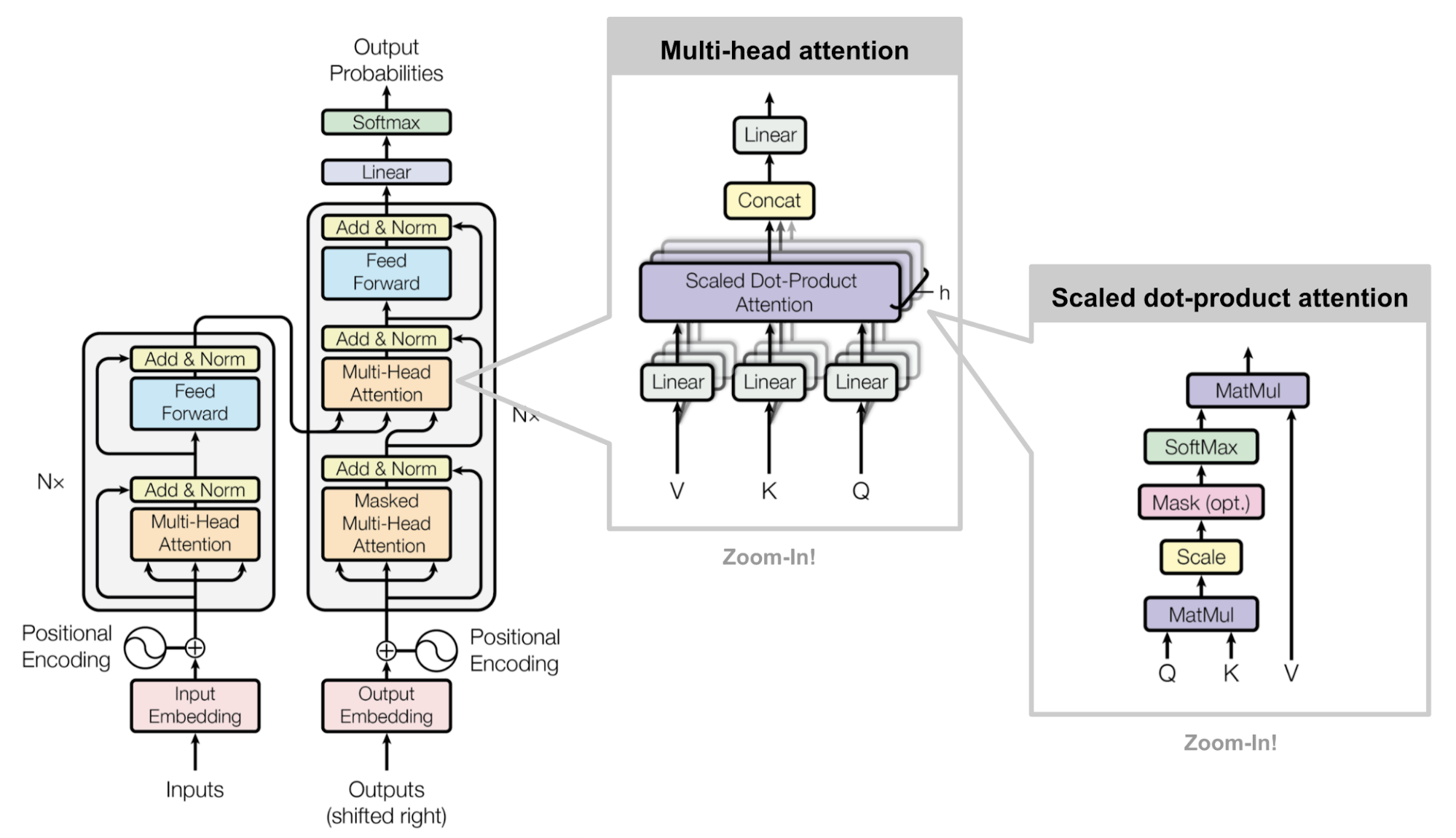 Components of Transformer Architecture | by Nikhil Verma | Medium