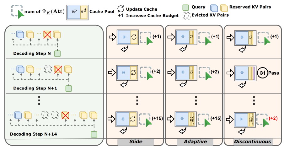 SCOPE: KV Cache optimization framework for long-context generation in LLMs | by SACHIN KUMAR | Medium