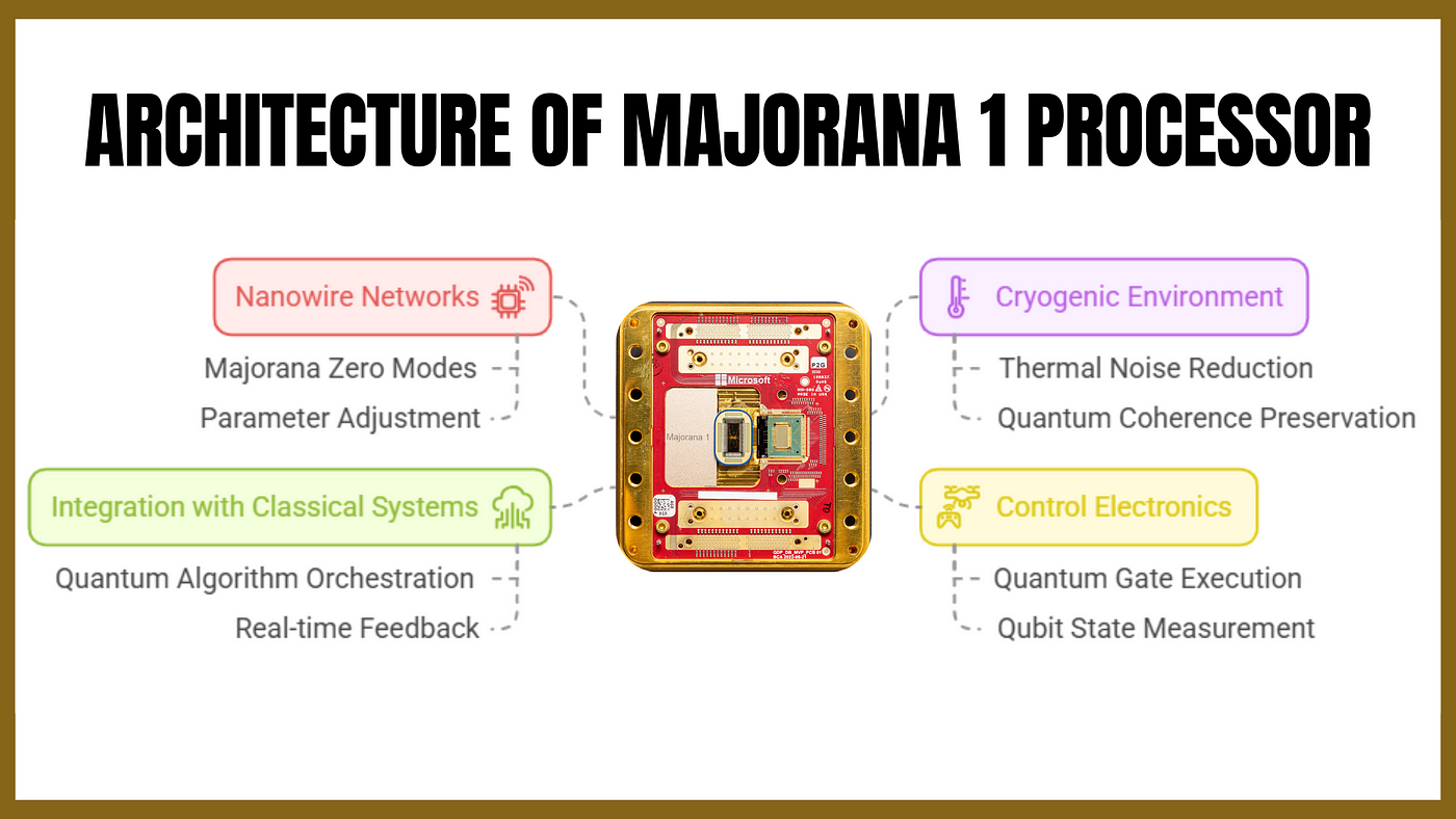 Microsoft's Majorana 1 Quantum Processor: A Leap Forward in Quantum Computing | by Servifyspheresolutions | SSS Quantum | Medium