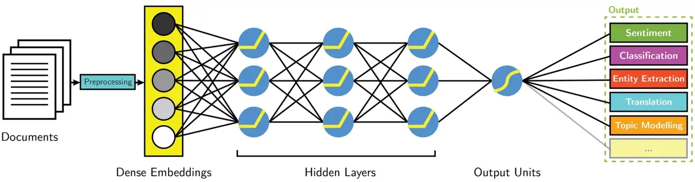 FFNN-LM: Feed Forward Neural Network Language Model | by MiKueen |  Artificial Intelligence in Plain English