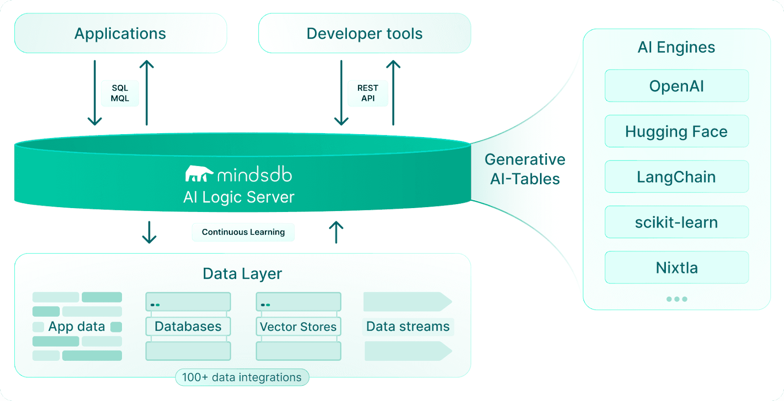 Unlock the Power of AI Models with Generative AI Tables by MindsDB