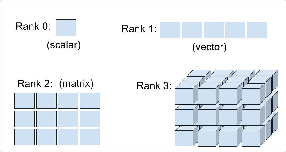 What is Tensors in Machine Learning. | by Faheem Khan | Medium