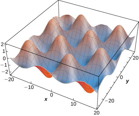 Partial Differential Equations | Calculus III