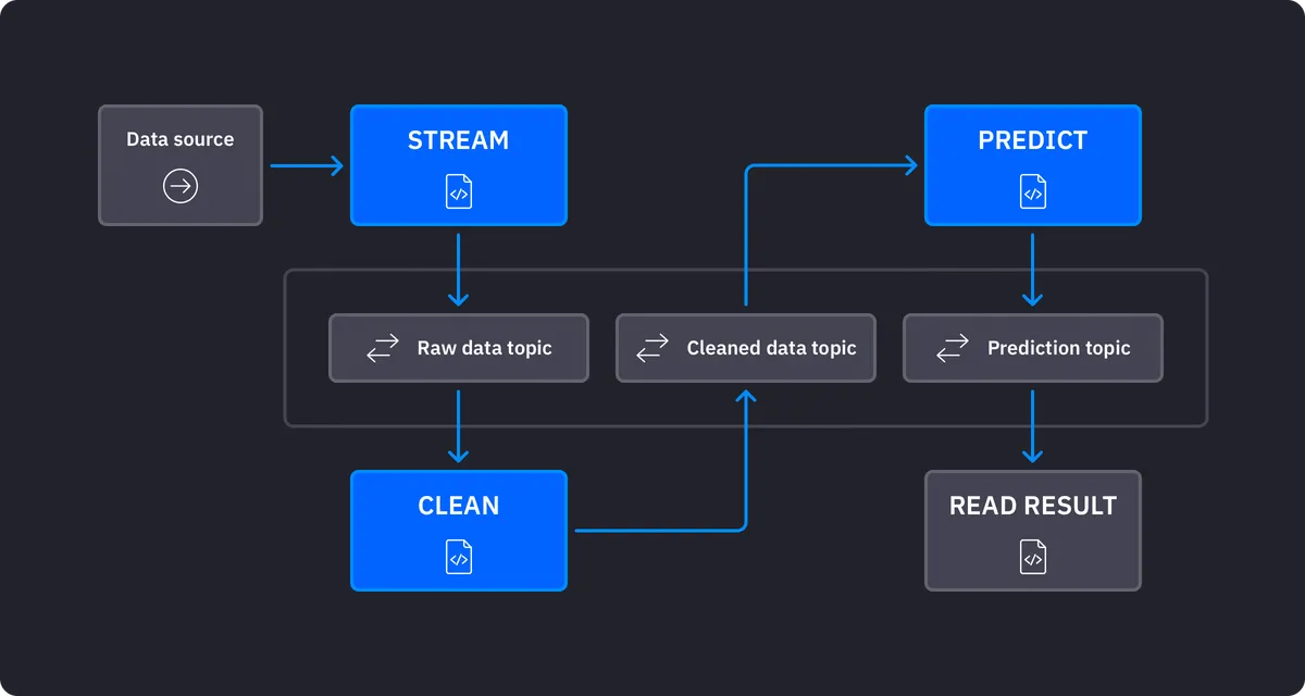 Your 15-minute guide to real-time machine learning
