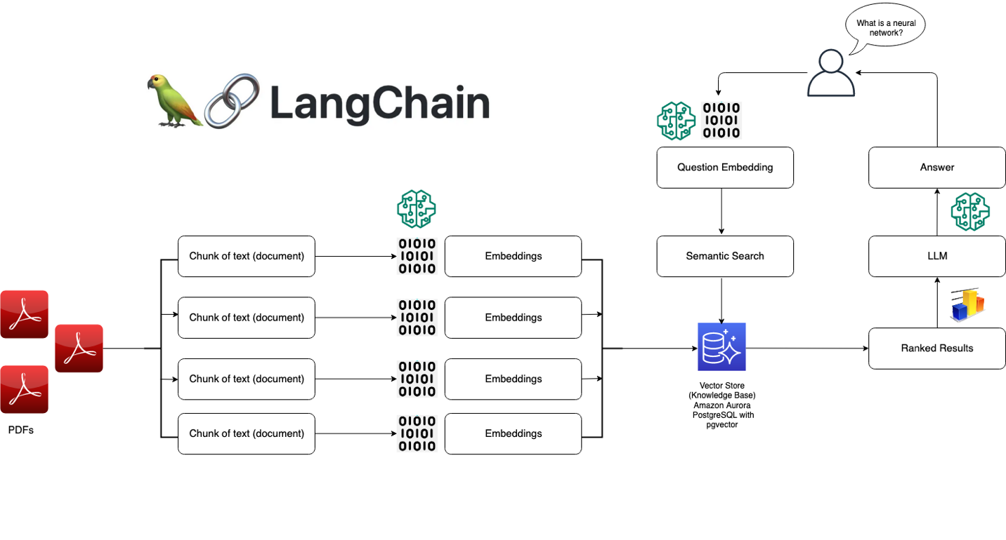 What is LangChain? - LangChain Explained - AWS