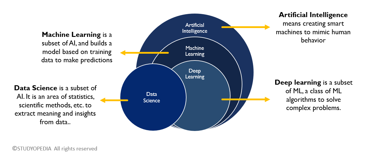 DS vs AI vs ML vs DL - Difference - Studyopedia