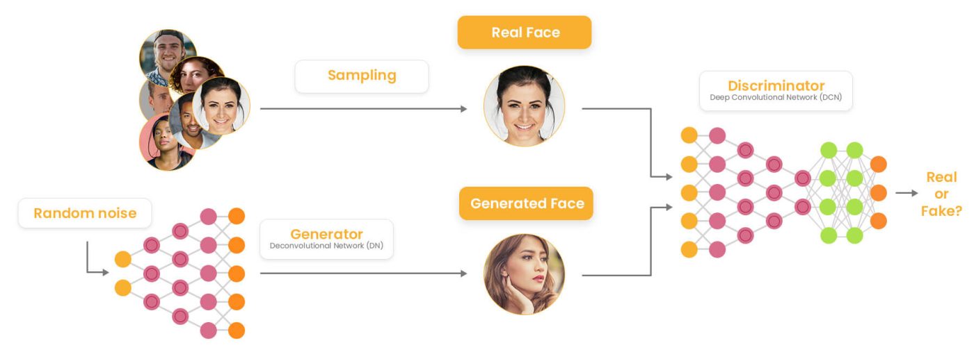 Generative Adversarial Networks (GANs): A Complete Guide