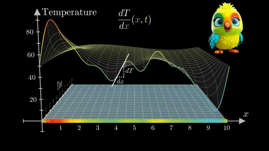 Partial Differential Equations (PDEs), Their Canonical Forms wave, heat, and Laplace equations