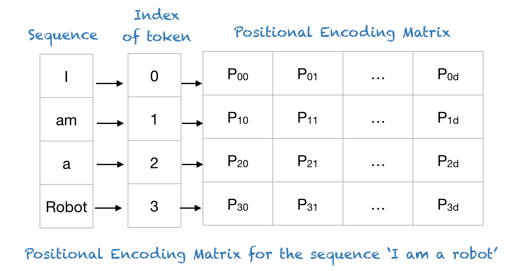 A Gentle Introduction to Positional Encoding in Transformer Models, Part 1  - MachineLearningMastery.com
