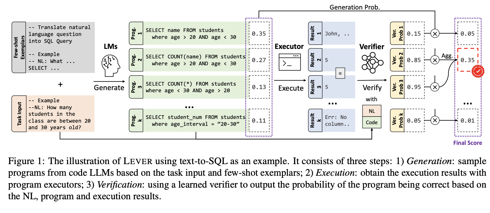 Meet LEVER: A Simple AI Approach to Improve Language-to-Code Generation by Learning to Verify the Generated Programs with their Execution Results - MarkTechPost