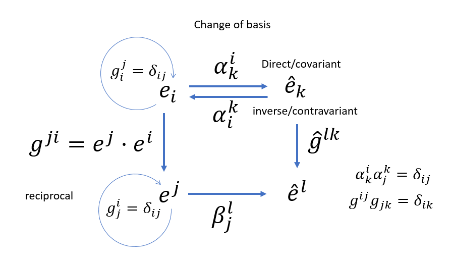 Covariant and Contravariant | Nuclear Physics 101