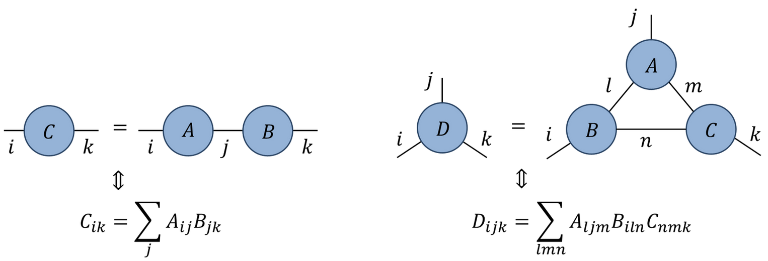 Tutorial 1: Tensor Contractions | Tensors.net