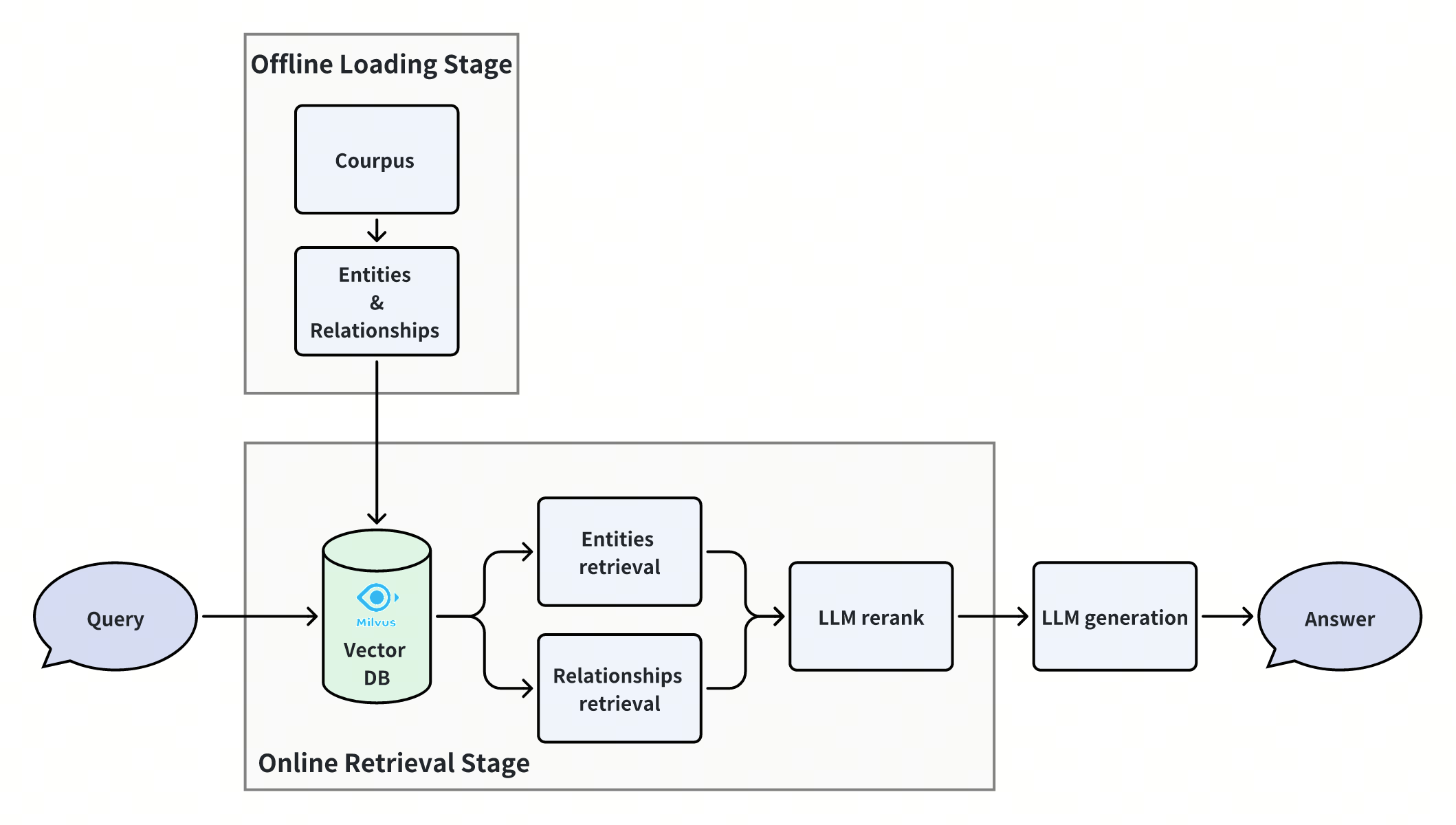 Graph RAG with Milvus Milvus v2.4.x documentation