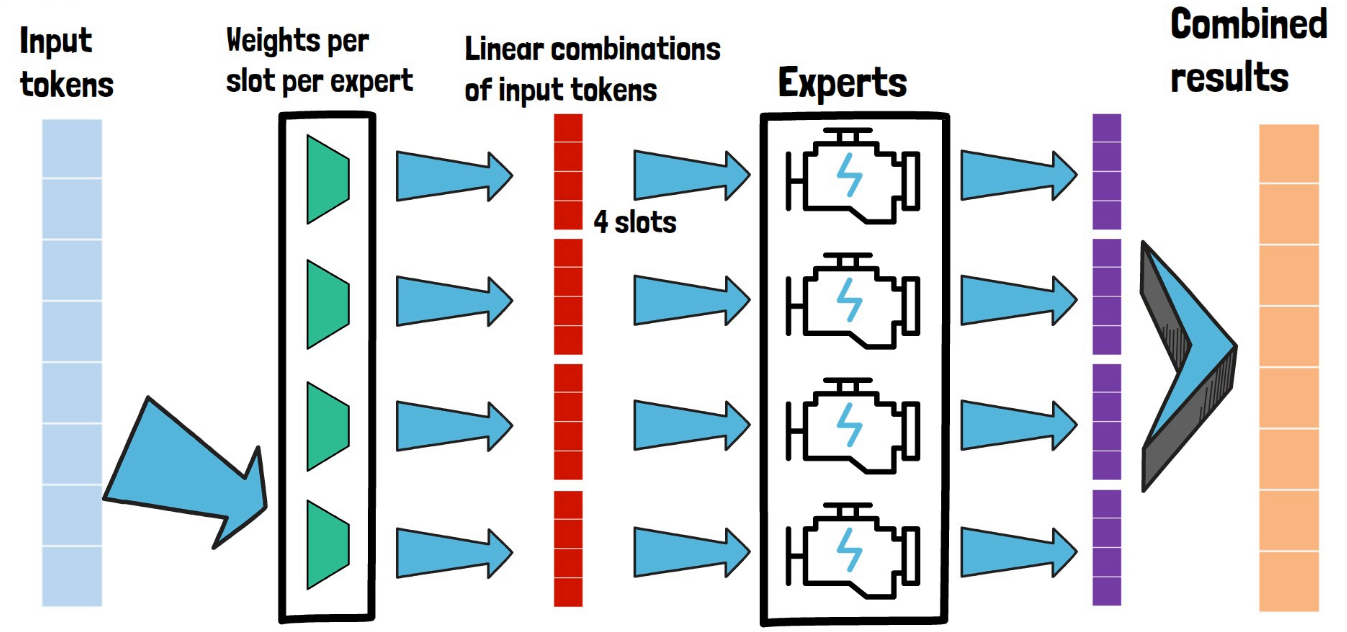 From Sparse to Soft Mixture of Experts
