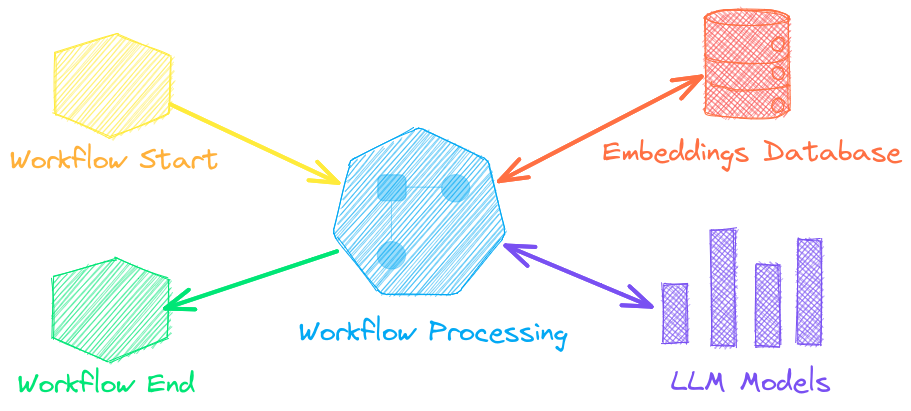 GitHub - neuml/txtai:  All-in-one open-source AI framework for semantic  search, LLM orchestration and language model workflows