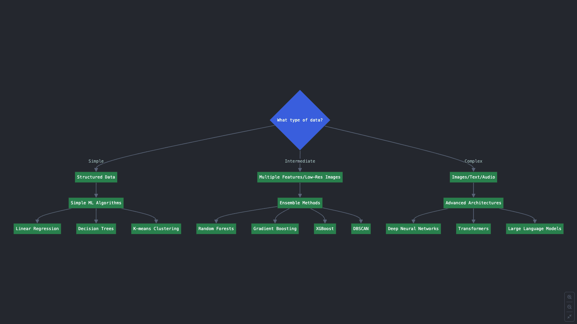 A Practical Guide to Choosing the Right Algorithm for Your Problem: From Regression to Neural Networks - MachineLearningMastery.com