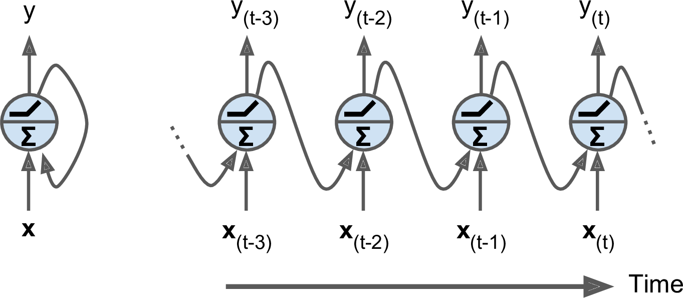4. Recurrent Neural Networks - Neural networks and deep learning [Book]