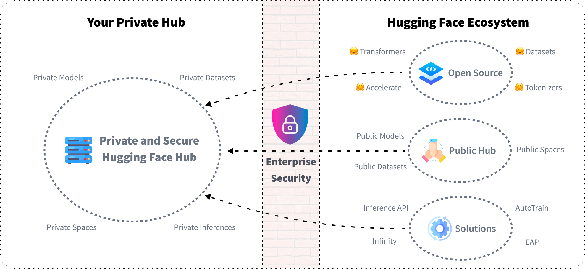 Introducing the Private Hub: A New Way to Build With Machine Learning