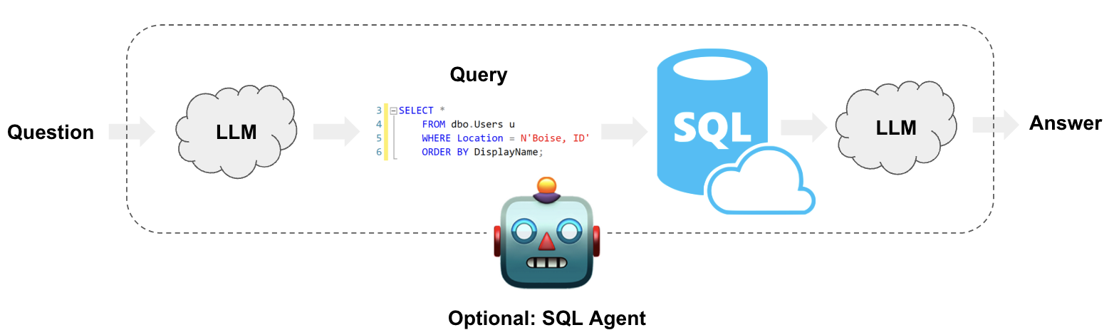 Build a Question/Answering system over SQL data | ️ LangChain