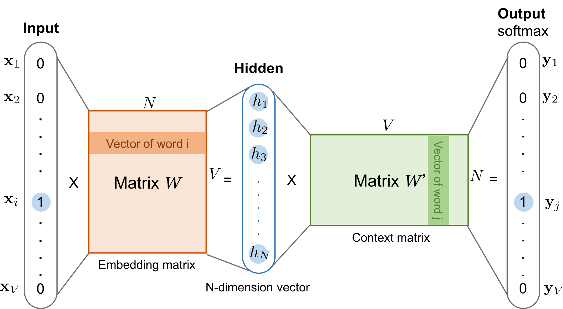 Learning Word Embedding | Lil'Log